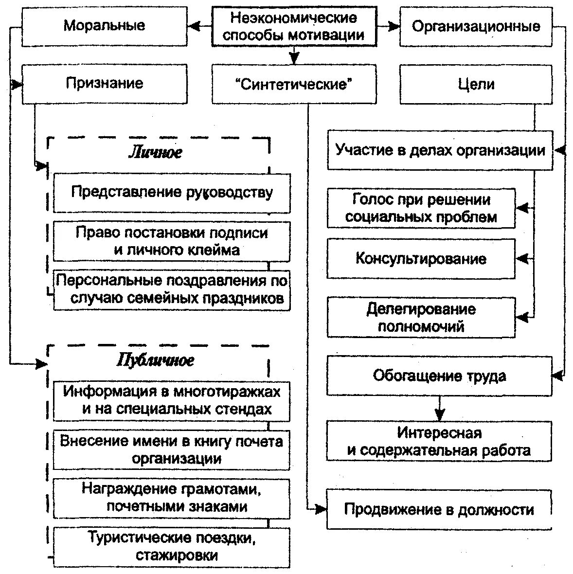 Организационные методы мотивации. Экономические и неэкономические способы мотивации персонала. Методы мотивации экономические и неэкономические таблица. Неэкономические способы мотивации сотрудников. Экономическое и неэкономическое стимулирование.