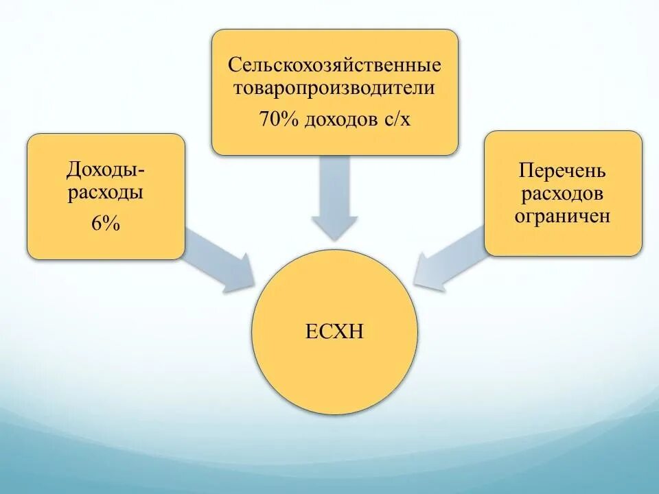 ЕСХН. ЕСХН система налогообложения. Единый сельскохозяйственный налог (ЕСХН). Система налогообложения сельскохозяйственных товаропроизводителей. Единый сельскохозяйственный налог 2023