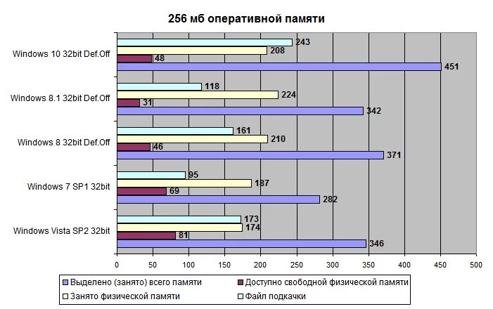 Сколько занимает памяти виндовс. Какой браузер меньше потребляет памяти. Сколько памяти занимает виндовс 10.