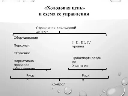 Уровень аптечных организаций в холодовой цепи