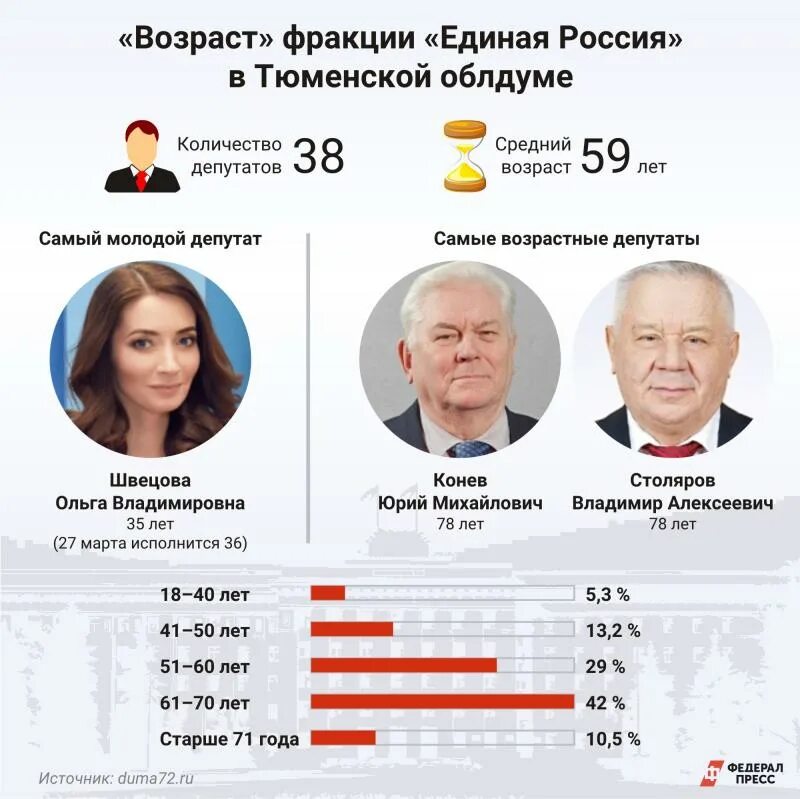 Депутат возраст рф. Средний Возраст депутата. Депутат в возрасте. Самый молодой депутат,Возраст. Средний Возраст депутатов партий.