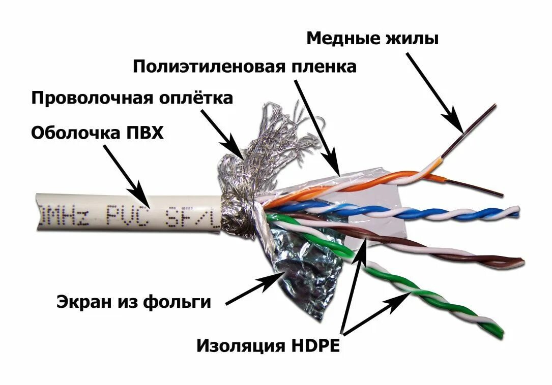 Кабели для локальной сети в системах видеонаблюдения