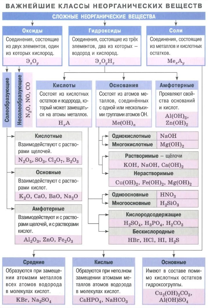 Распределите формулы по классам неорганических соединений. Важнейшие классы неорганических веществ. Важнейшие классы неорганических соединений. Важнейшие классы неорг соединений. Классификация неорганических веществ таблица.