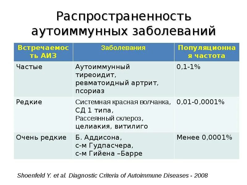 Перечень аутоиммунных заболеваний список. Аутоиммунные заболевания. Аутоиммунные заболевания перечень болезней. Аутоимунны езаболевания список. Частые аутоиммунные заболевания