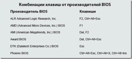 Комбинации клавиш для входа в биос. Клавиши для входа в биос на компьютере. BIOS сочетание клавиш. BIOS комбинация клавиш.