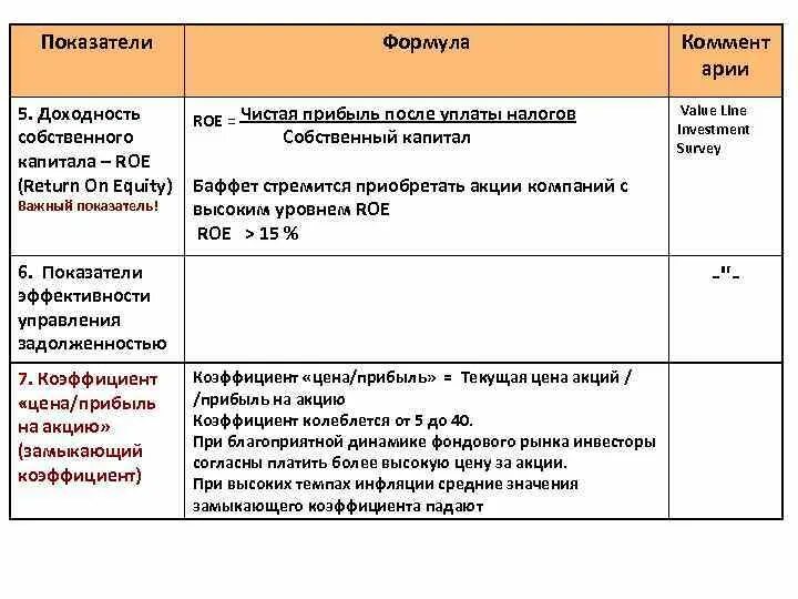 Roe формула. Roe Roa формулы. Показатель Roe норма. Roe и Roa формула расчета. Показатель Roe формула.