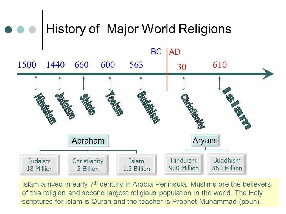 Timeline of World History. Timeline of World Religions. World Religions History. Таймлайн в Ворде.