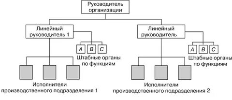 Линейная организационная структура управления это