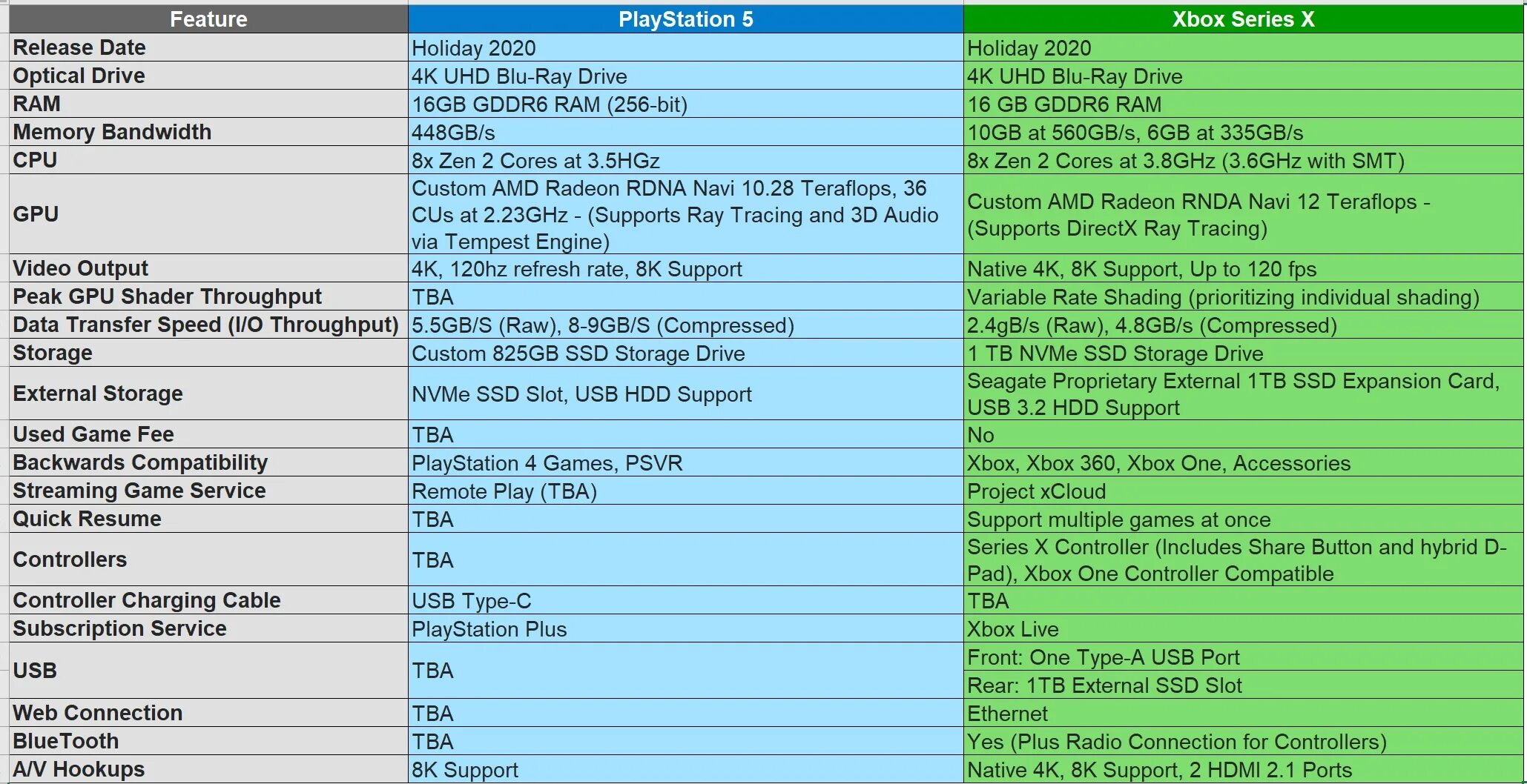 Xbox Series s ps5. Технические характеристики Xbox Series. PLAYSTATION 5 характеристики. Ps5 характеристики. Xbox series x vs s сравнение