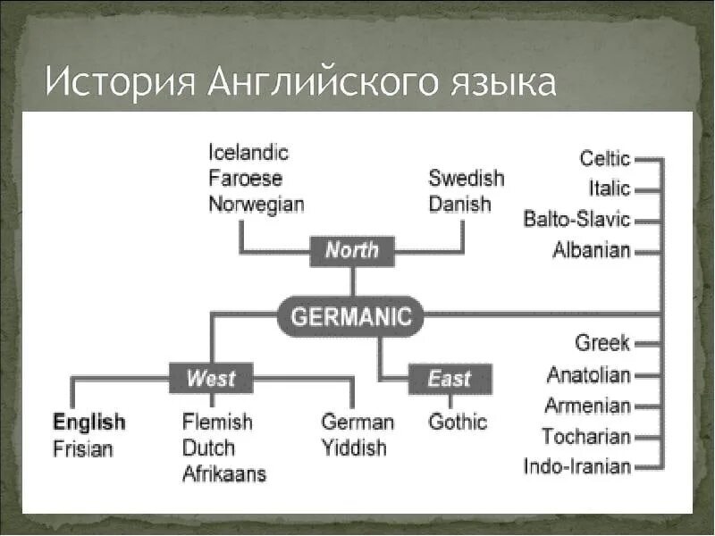 Type history. История английского языка. Происхождение английского языка. История происхождения английского языка. Периоды истории английского языка.