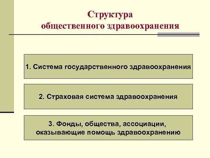 Структура общественного здравоохранения. Страховая система здравоохранения. Общественная система здравоохранения. История общественного здравоохранения.