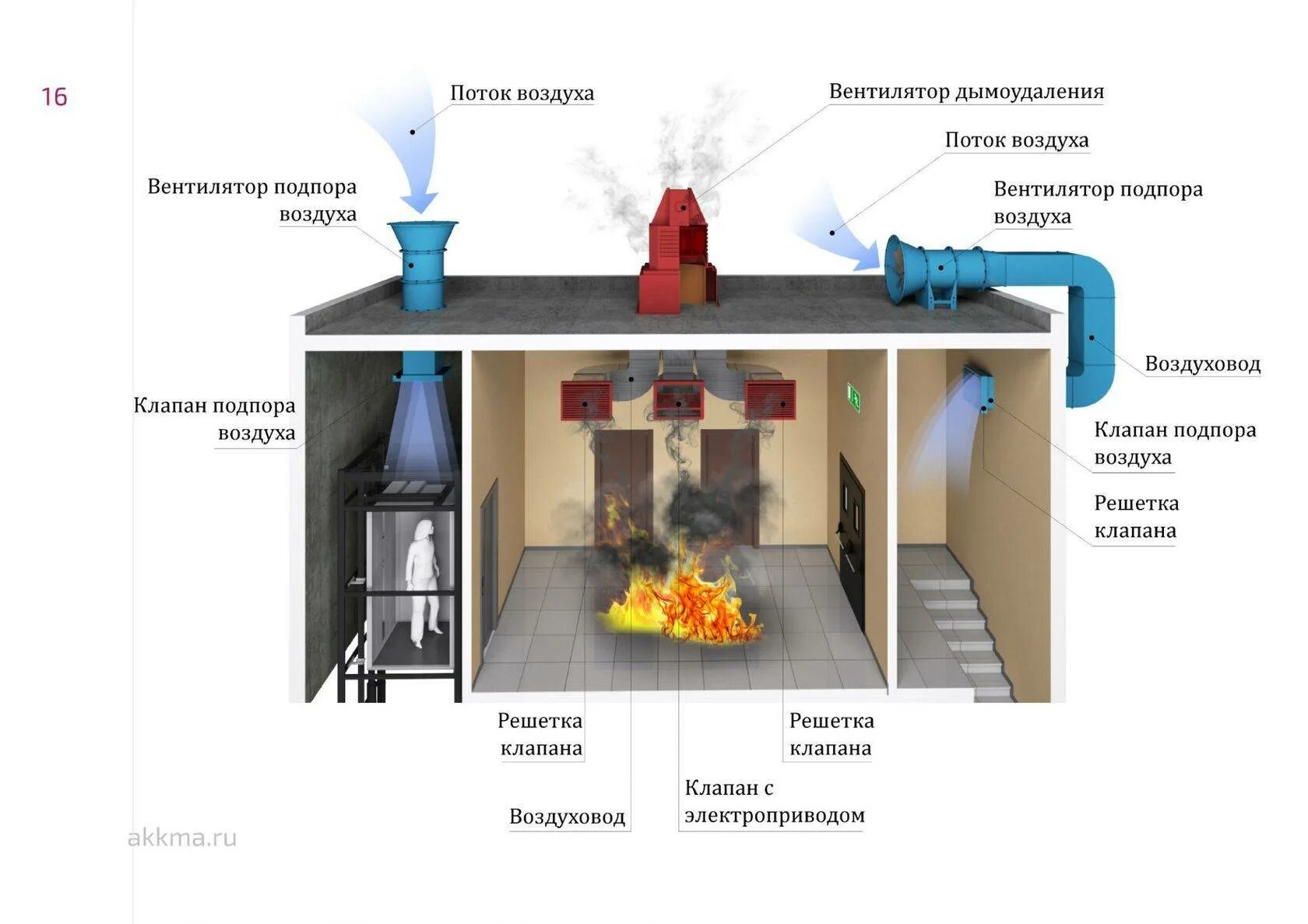 Подпор воздуха при пожаре. Схема системы противодымной защиты. Схема системы дымоудаления и подпора воздуха. Система вытяжной противодымной вентиляции. Пожарная дымоудаления система дымоудаления.