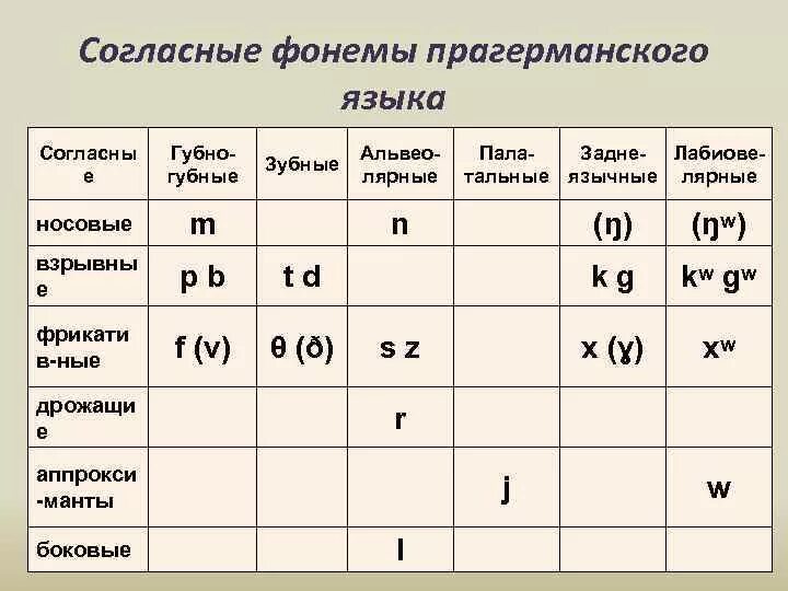 Классификация английских согласных фонем. Система гласных фонем русского языка таблица. Система гласных фонем английского языка таблица. Таблица согласных фонем. Звуки речи фонема