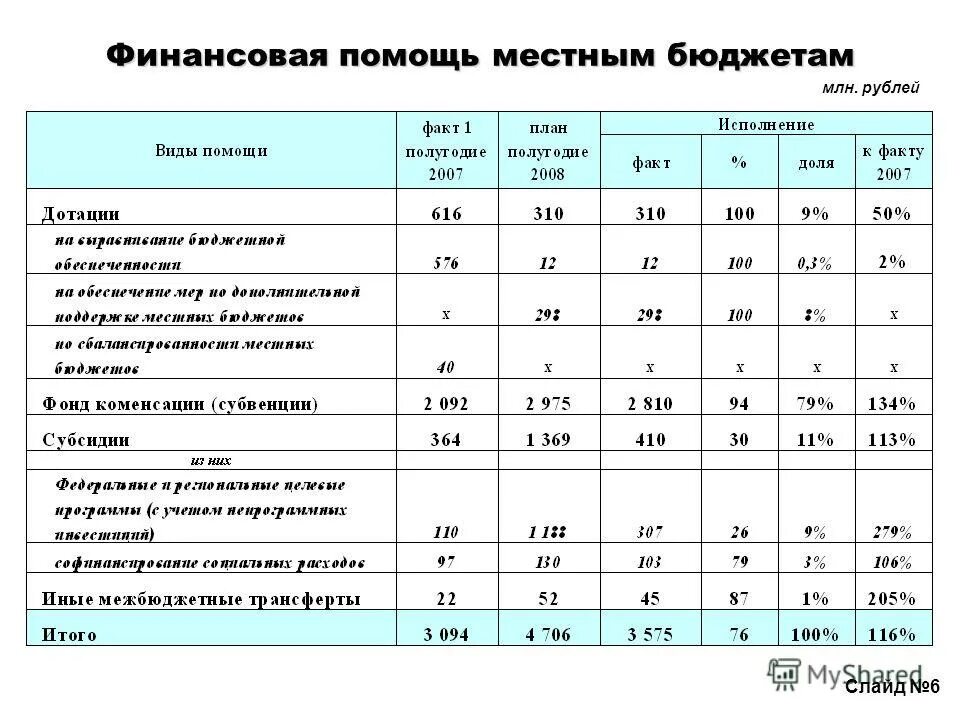 социально ориентированным некоммерческим организациям. фонды финансовой поддержки регионов и механизмы их распределения. фонд финансовой поддержки регионов. финансовая помощь региональным бюджетам. фонды финансовой поддержки.