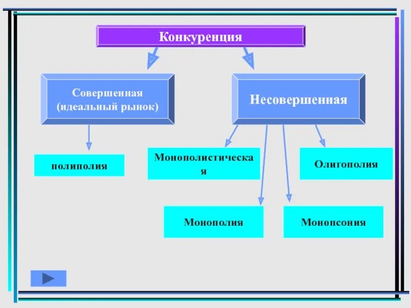 Несовершенная конкуренция виды. Несовершенная конкуренция схема. Слвершеннная и не овершенная к. Рынок совершенной и несовершенной конкуренции. Типы конкуренции в экономике.