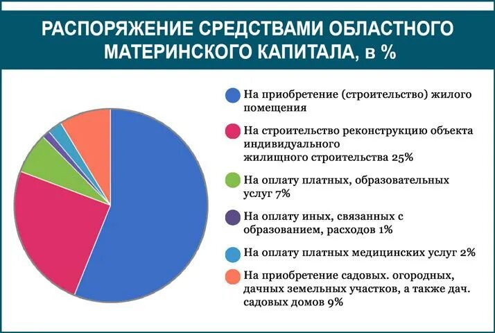 Распоряжение материнским капиталом в 2024. Статистика использования материнского (семейного) капитала. Распоряжение материнским капиталом. Распоряжение средствами материнского капитала. Материнский капитал диаграмма.