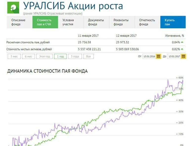 Актив акции цена. УРАЛСИБ акции роста. Рост акций. Рост стоимости акций. УРАЛСИБ банк ПИФ акции роста.