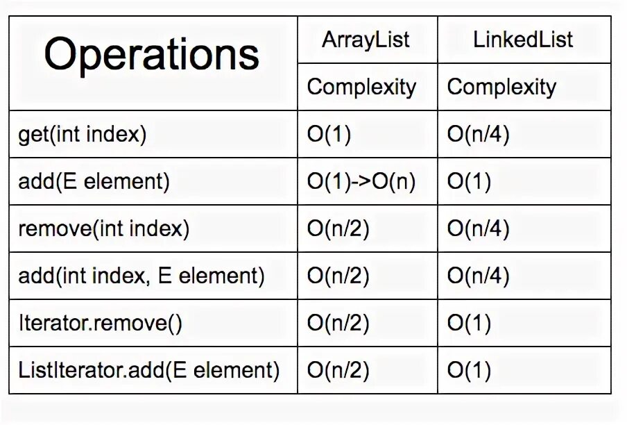 ARRAYLIST LINKEDLIST. LINKEDLIST ARRAYLIST java. Разница ARRAYLIST И LINKEDLIST. Java ARRAYLIST LINKEDLIST сложности. Linkedlist java