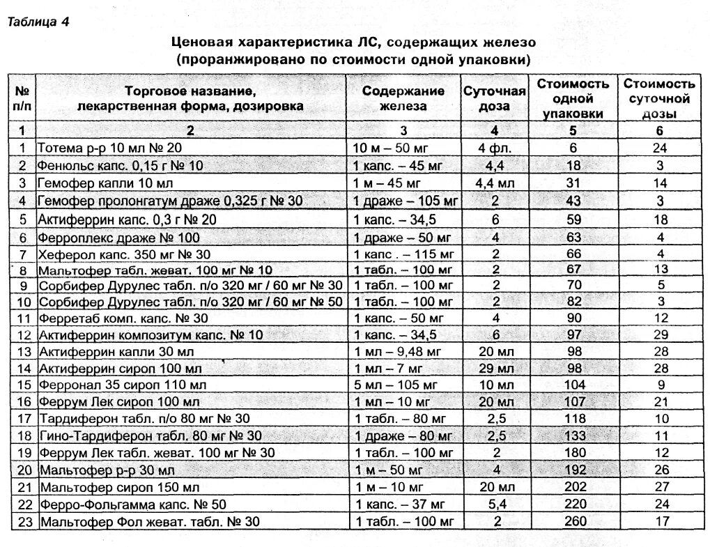 Дозировки веществ. Таблица высших разовых и суточных доз лекарственных средств. Таблица разовых и суточных доз лекарственных препаратов для детей.