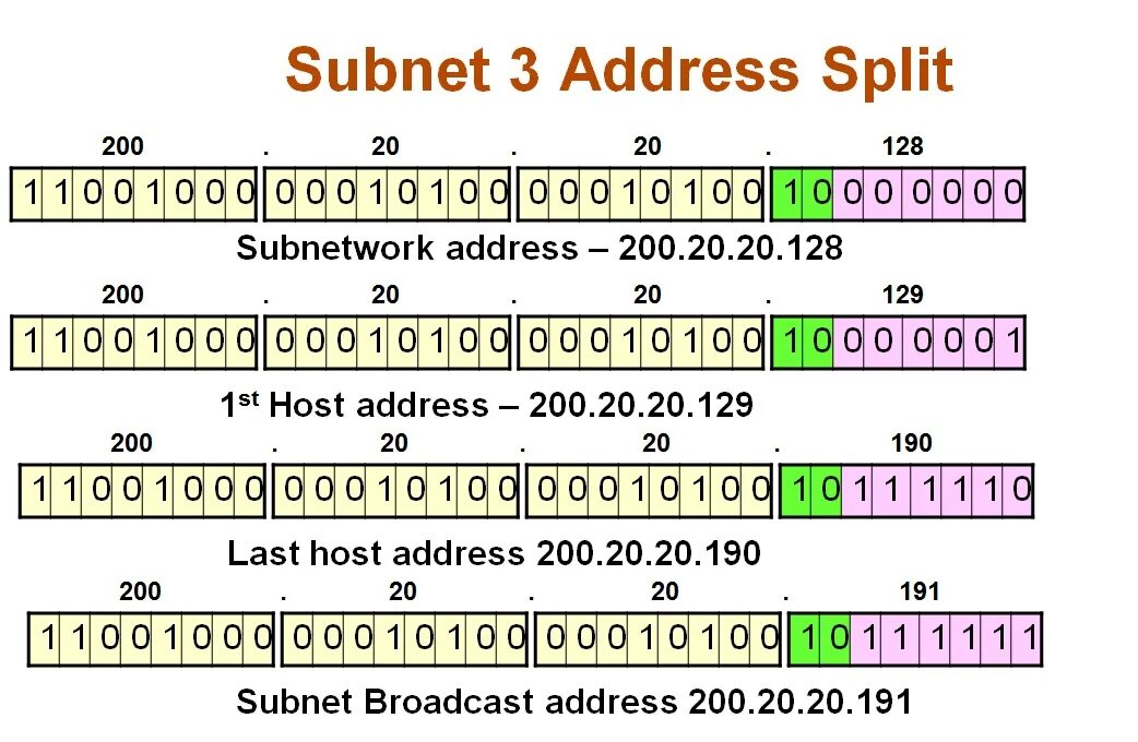 Address subnet. Subnet. Subnet address. Subnet #1. Subnet /30.