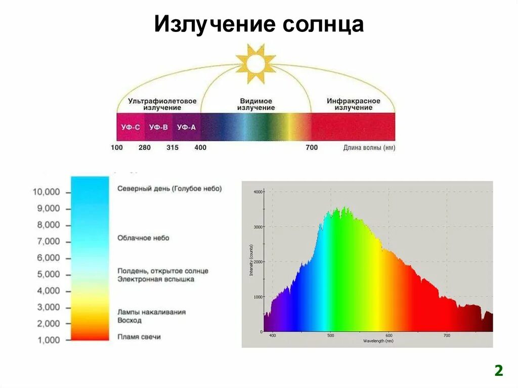 Какая мощность излучения солнца. Спектр диапазон солнечного излучения. Ультрафиолетовый спектр солнечной радиации. Видимый диапазон спектра солнечного излучения. Спектр солнечного излучения ультрафиолет видимый инфракрасный.