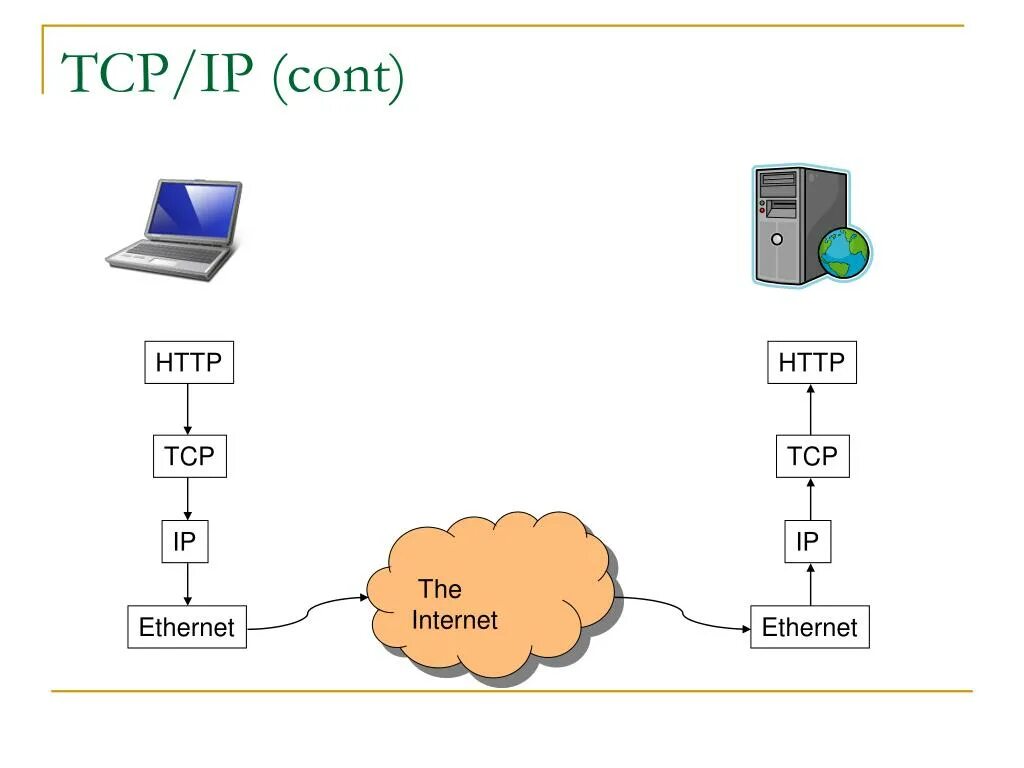 Схема передачи информации по протоколу TCP IP. Протокол TCP/IP схема. Схема работы протокола TCP/IP. Подсети протокола IP. Протоколы подключения к интернету