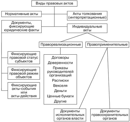 Виды юридических документов примеры Первые юридические документы