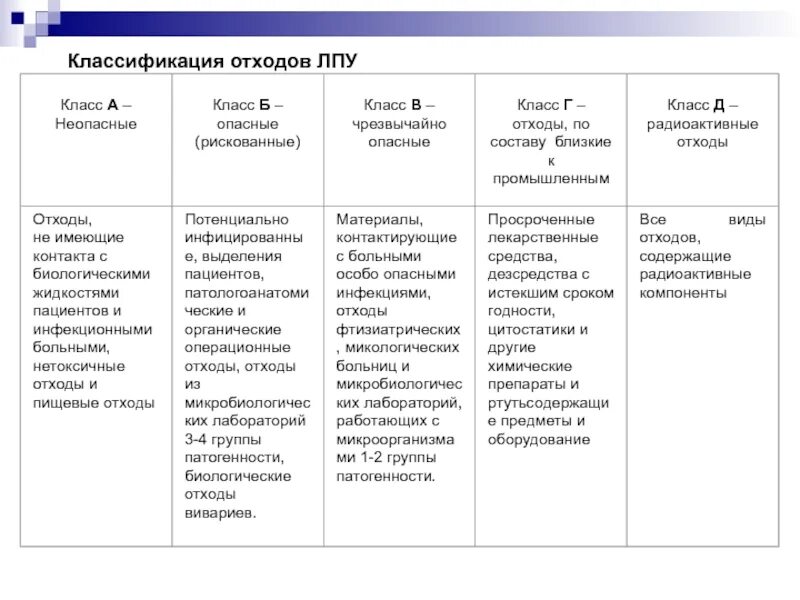 Классификатор отходов по классам. Медицинские отходы по классам классификация. классификация медицинских отходов морфологический состав отходов. классификация медицинских отходов в лпу. классификация медицинских отходов по классам таблица.
