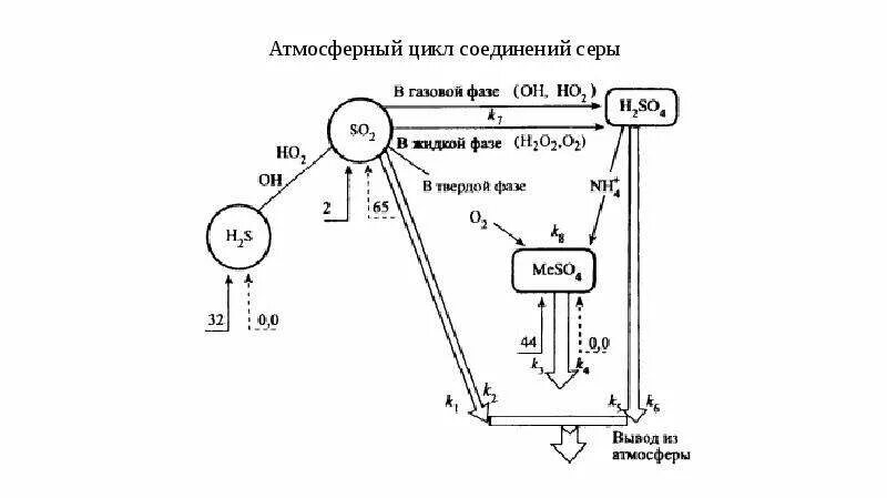 Соединение серы схема