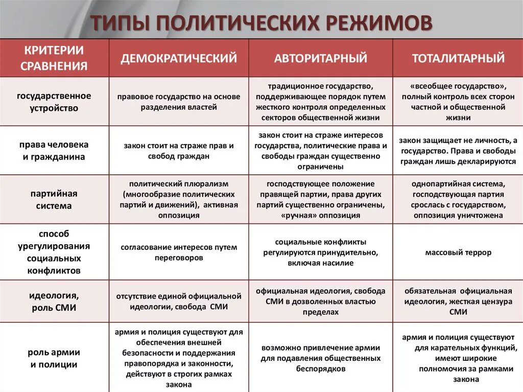 Признак и свойство различие. Виды государств по политическому режиму. Основные типы авторитарных политических режимов. Типы режимов демократические авторитарные тоталитарные таблица. Таблица различия между типами политических режимов.