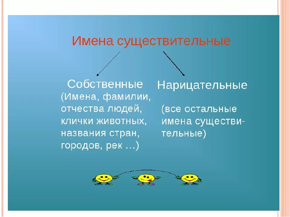 Что означает нарицательные имена существительные. Собственное и нарицательное имя существительное. Имена сущ собственные и нарицательные. Имя собственное и имя нарицательное.