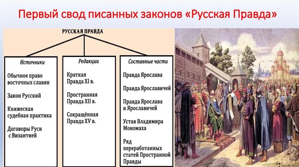 Свод законов древней Руси. 1 Свод законов на Руси. Законодательство древнерусского государства. Русская правда древний свод законов руси