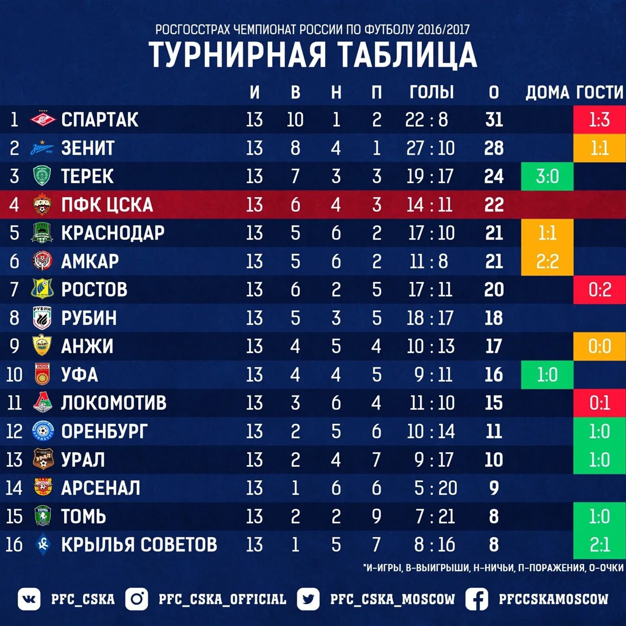 Футбольная таблица чемпионата россии 2024. Чемпионат России турнирная таблица 2022. РПЛ 2021-2022 турнирная таблица. Турнирная таблица чемпионата России по футболу 2021-2022 премьер. Российская премьер лига турнирная таблица.