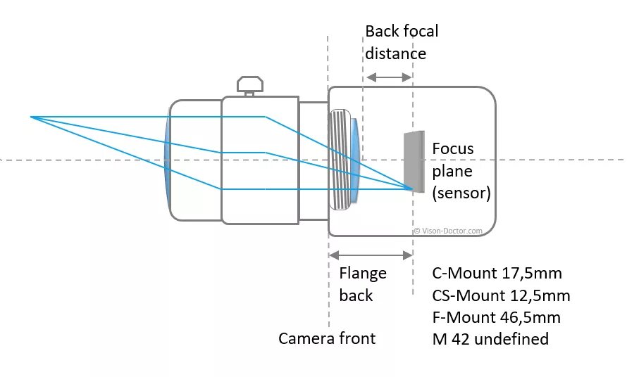 Mouse focal length sensitivity scaling что это. Схема объектива c-mount. cs mount back focal length. оптический интерфейс c-mount. lens flange.