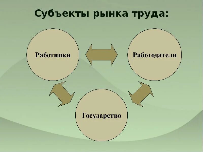 Что является субъектом труда. Субъекты рынка труда. участники рынка труда. субъекты и объекты рынка труда. основные субъекты рынка труда.