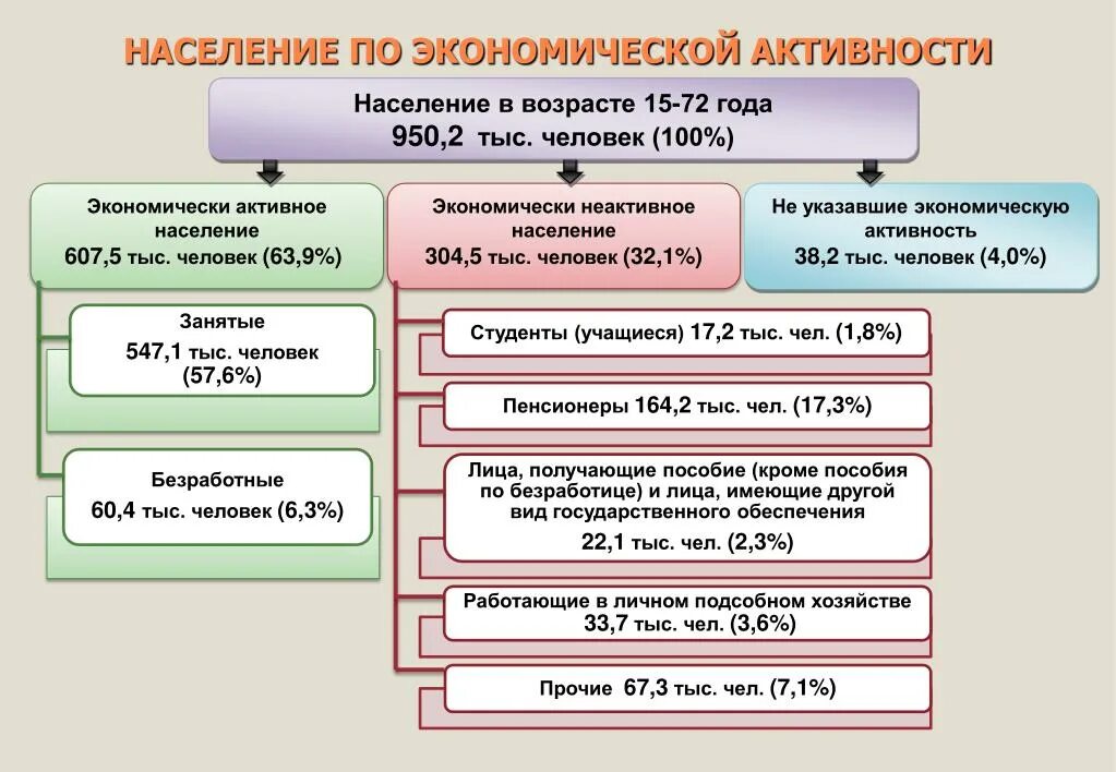 Представители какой группы населения считаются безработными. Экономически активное население это. Экономически активное население и экономически НЕАКТИВНОЕ население. Экономически активное население Возраст. К экономически неактивному населению относят.