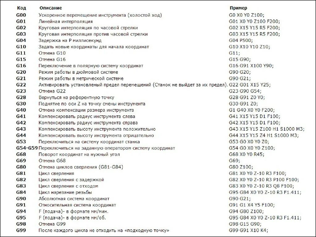 Коды 20 обновление. G коды для фрезерного станка с ЧПУ. G M коды для фрезерного станка с ЧПУ. G коды для токарно фрезерного станка. Расшифровка g кодов для ЧПУ токарного станка.