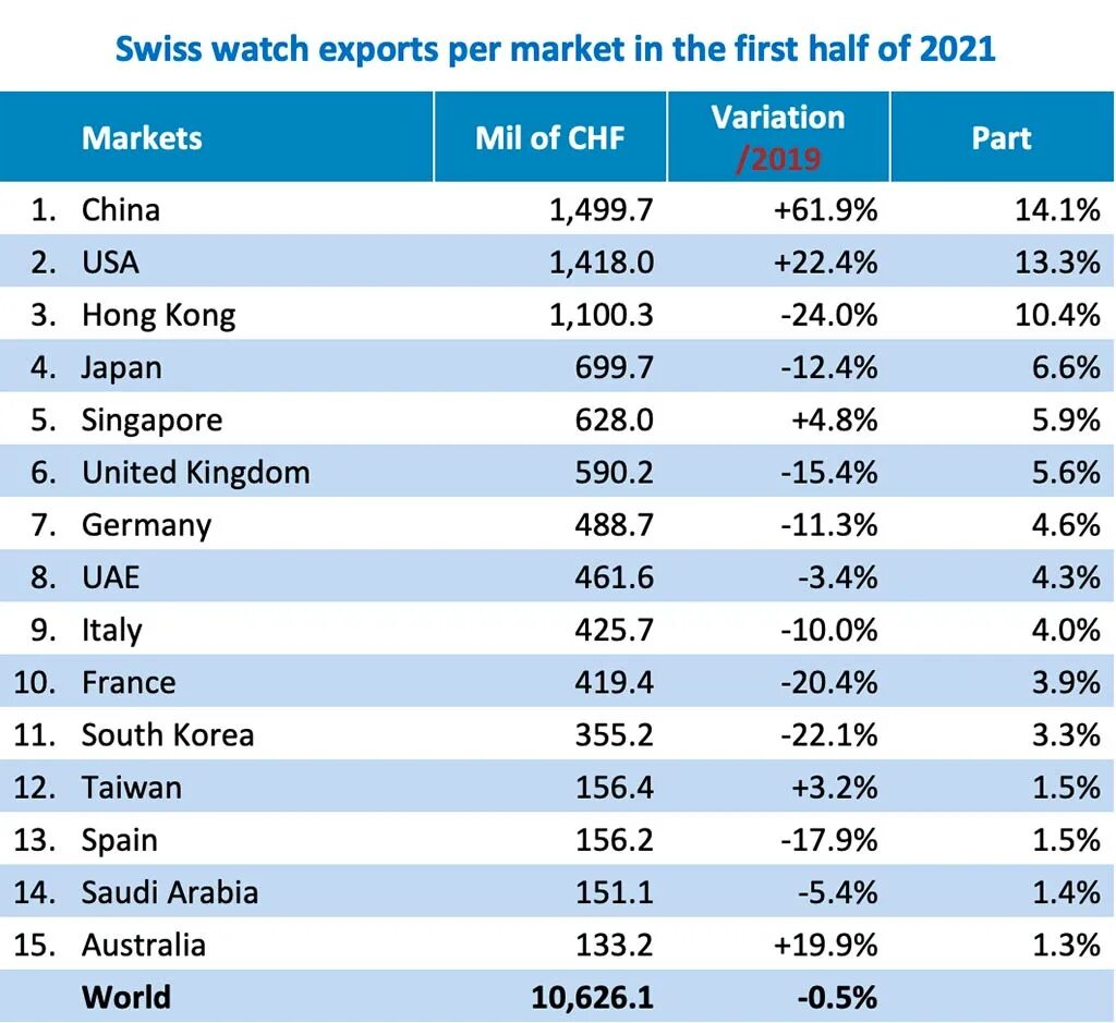 Таблица престижности швейцарских часов. Экспорт Швейцарии 2021. Швейцарские часы бренды список. Рейтинг часовых марок среднего класса.