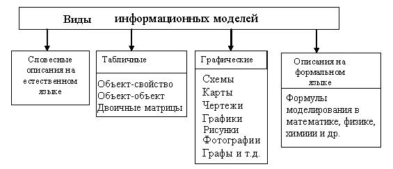 Виды информационных моделей схемы. Вербальные информационные модели. постройте график отражающий разновидности информационных моделей.