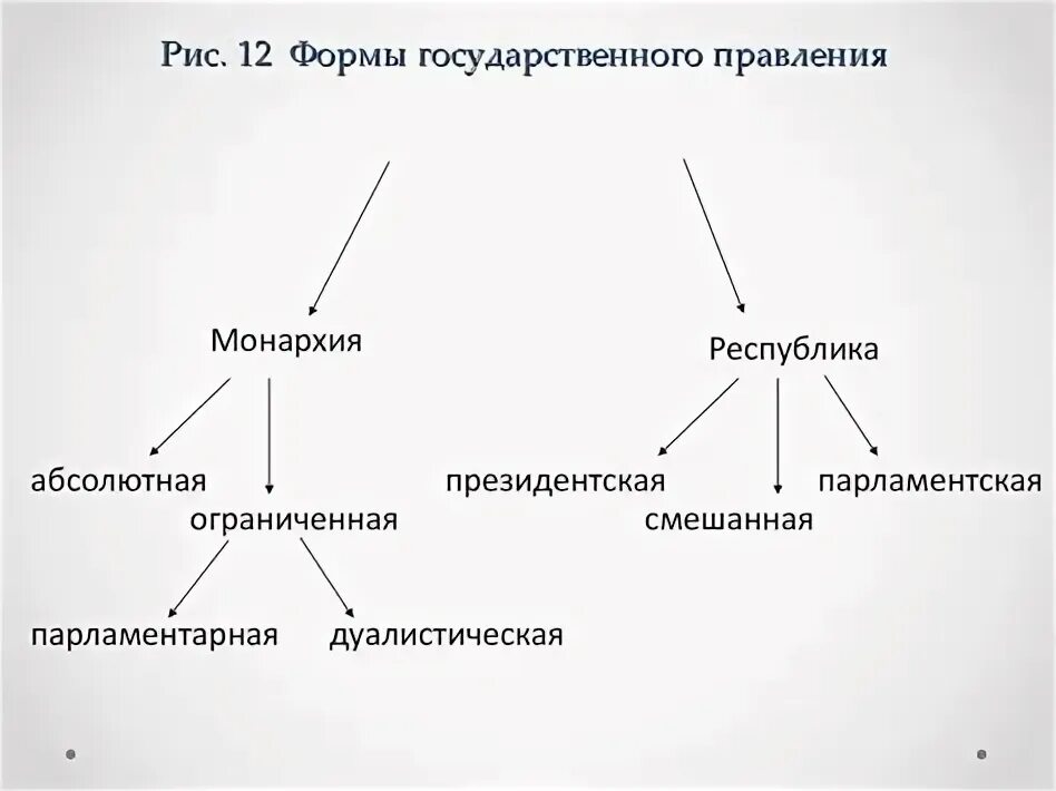 Функции государственного правления