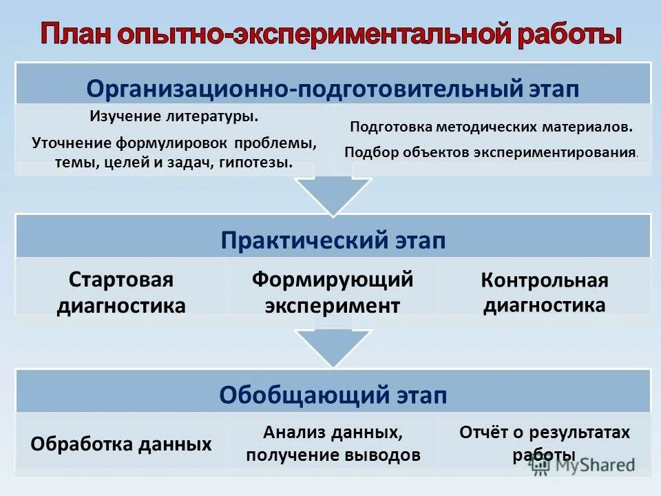 Метод эксперимента этапы