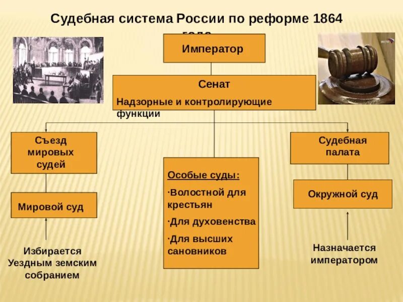 Судебная система России 1864. Судебная система в 19 веке в России. Судебная реформа 19 века в России. Судебная реформа 1864 г в России. Судебная реформа изменения