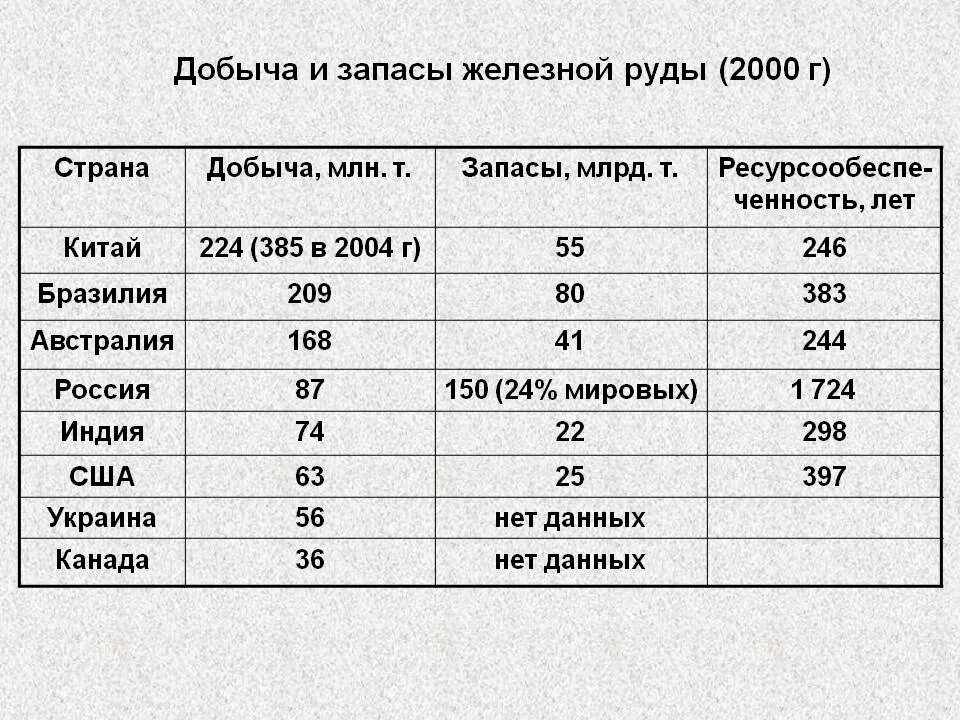 Запасы и добыча железной руды в мире таблица. Лидеры по добыче железной руды в мире. Запасы железной руды в мире по странам. Мировые разведанные запасы железной руды. Железная руда обеспеченность