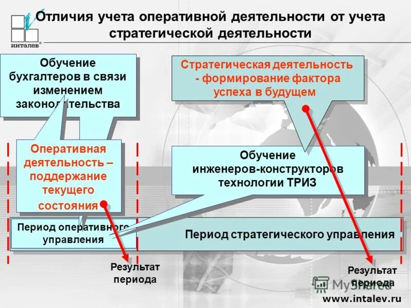 Отличия управления от главного управления. Отличия управления от главного управления. Отличия управления от главного управления. Отличия стратегического управления от оперативного. Отличия стратегического управления.