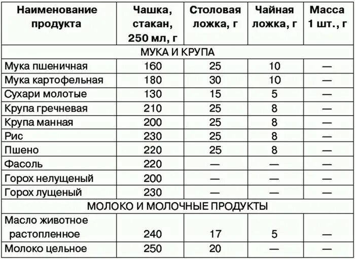 Масса воды в стакане 200г. Сколько в стакане грамм муки таблица. Сколько грамм муки в стакане 200 мл таблица. Сколько грамм муки в стакане 250 мл таблица. 200 Грамм муки это сколько стаканов 250 мл.