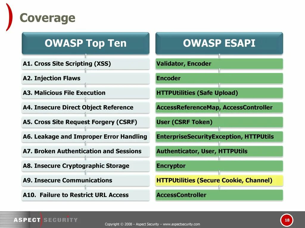 Owasp это. Owasp 10. owasp top 10 на русском. owasp top 10 2025. owasp 10 уязвимостей.