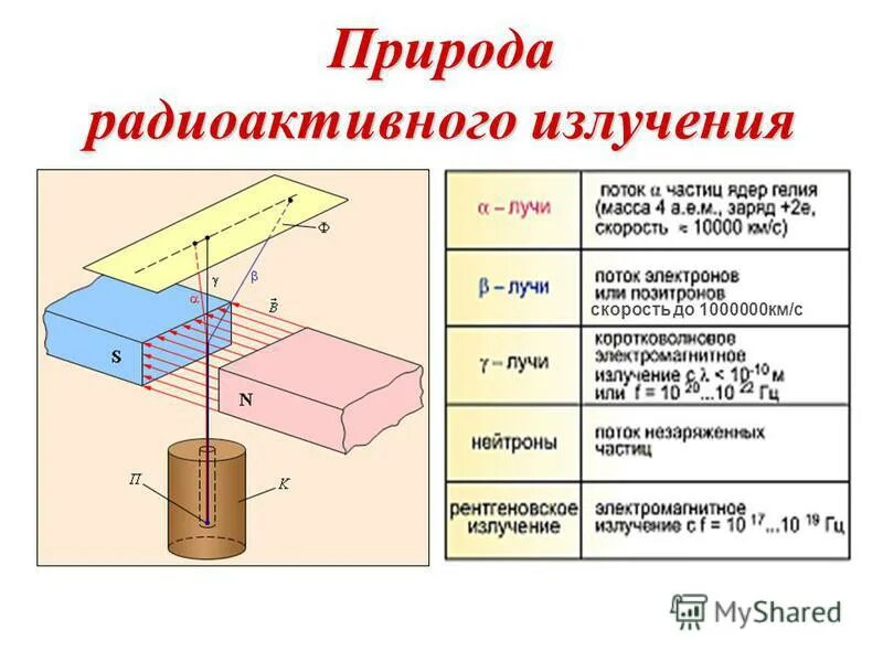 Скорость излучения это. Природа радиоактивного излучения. Радиоактивность в природе. Типы радиоактивного излучения. Природа радиоактивности кратко.