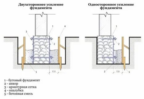 Способы усиления фундаментов