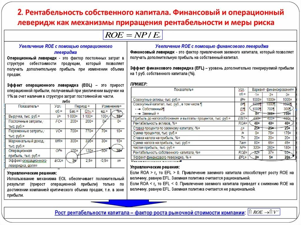 Оценка рентабельности капитала. Коэффициент рентабельности заемного капитала. Коэффициент рентабельности заемного капитала формула. Рентабельность собственного капитала и заемного капитала. Рентабельность собственного и заемного капитала формула.