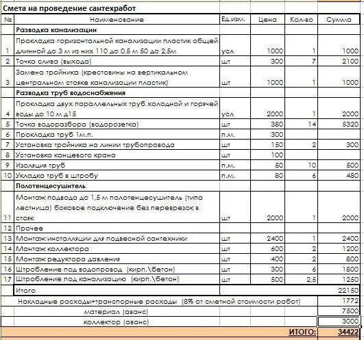 Монтаж радиатора отопления расценка в смете. Смета на прокладку трубопровода водоснабжения. Смета на прокладку полипропиленовых труб водоснабжения. Смета на замену труб водоснабжения на полипропиленовые. Смета по сантехнике.